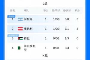 葡蔔牙vs乌兹别克斯坦-1-首轮积分榜：阿英德小组第1，法日韩小组第2，葡巴荷比西小组第3