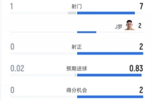 厄瓜多尔vs德国-8-乌兹别克斯坦半场0-1哥伦比亚：射门1-7，射正0-2，控球率28%-72%
