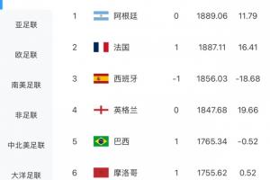 阿根廷vs奥地利-1-最新FIFA排名：阿根廷仍居首，法国升至第2，葡萄牙下跌2位至第7