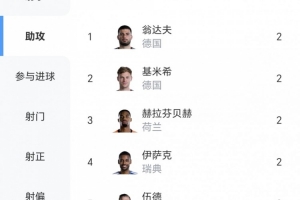 土耳其vs美国-4-世界杯首轮助攻榜：翁达夫 基米希 伊萨克 伍德 赫拉芬贝赫均2次