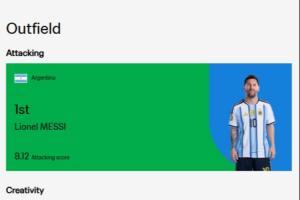 英格兰vs克罗地亚-9-FIFA官方世界杯首轮实力榜：梅西进攻第1，雷扎伊扬创造力第1