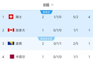 挪威vs法国-7-世界杯B组积分榜：瑞士积4分领跑，波黑第三，6点加拿大vs卡塔尔
