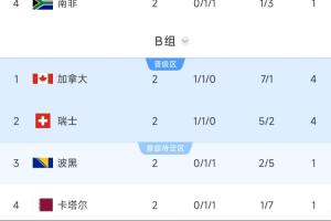 刚果民主共和国vs乌兹别克斯坦-2-B组形势分析：加拿大瑞士末轮踢平携手出线，第2或踢韩国/墨西哥
