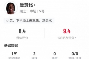 捷克vs南非-2-曼赞比本场替补2射进2球 9丢失球权+5对抗1成功 获评8.4分