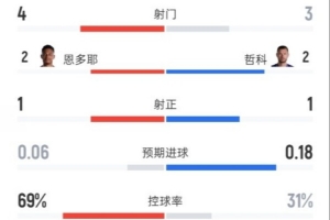 塞内加尔vs伊拉克直播-瑞士半场暂0-0波黑数据：射门4-3，射正1-1，控球率69%-31%