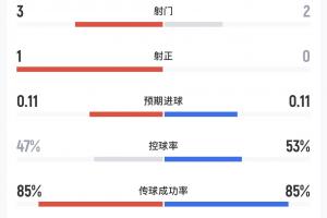 科特迪瓦vs厄瓜多尔直播-墨西哥vs韩国半场数据：两队合计仅一次射正，韩国4次越位
