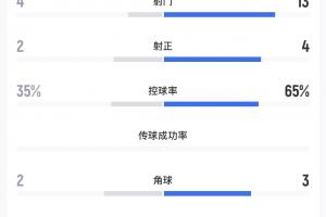 巴西vs摩洛哥-7-遭遇下克上！中超第7辽宁铁人不敌中乙第3大连可为，13次打门未果