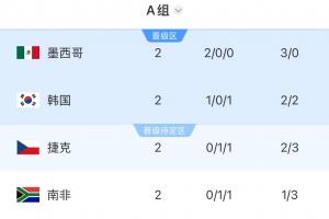 捷克vs墨西哥-3-打平即出线！韩国末轮打平确定小组第二，输球小组第三或垫底出局