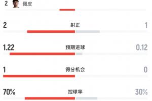 巴拉圭vs澳大利亚-9-半场数据：美国9射2正控球达7成，澳大利亚2射1正场面被动