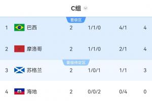 突尼斯vs日本-9-世界杯C组积分榜：巴西净胜球优势登顶摩洛哥第2，海地2场0分出局