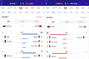 南非vs韩国-3-2场狂轰62脚出局！居莱尔11射3正 伊尔迪兹12射1正 恰10射门11次