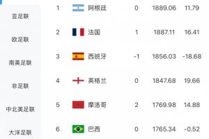 挪威vs塞内加尔-FIFA实时排名：摩洛哥涨14.36分升至世界第5，巴西被挤到第6