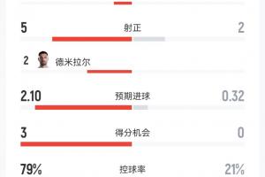 新西兰vs比利时-1-又轰32脚！土耳其0-1巴拉圭数据：半场多打一人，32射5正控球8成