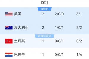 挪威vs塞内加尔-8-世界杯D组积分榜：美国2-0澳大利亚提前出线，11点土耳其vs巴拉圭