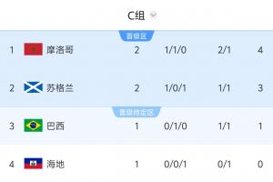 荷兰vs瑞典-7-世界杯C组积分榜：摩洛哥4分登顶，苏格兰3分第2，8:30巴西vs海地