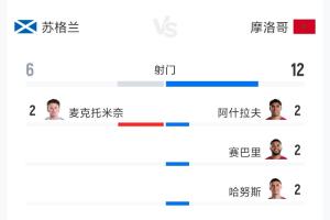 苏格兰vs摩洛哥-苏格兰0-1摩洛哥全场数据：射门6-12 射正0-2 控球率41%-59%