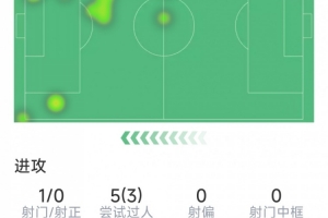 约旦vs阿尔及利亚-4-迪亚斯本场数据：1次助攻，1射0正，3次关键传球，3次过人