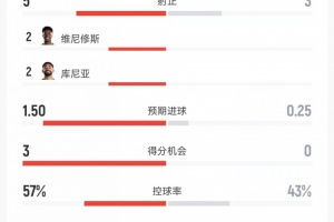 约旦vs阿尔及利亚-1-巴西vs海地全场数据：射门8比8、射正5比3、进球机会3比0