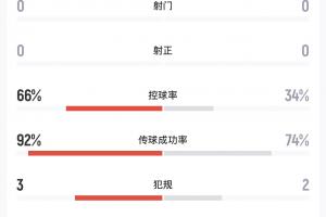 荷兰vs瑞典-8-沉闷！15分钟过后巴西0射门3次越位，66%控球率