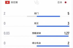 波黑vs卡塔尔直播-全面压制！半场数据：日本5射3正进2球，控球率66%，突尼斯2射0正
