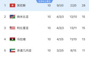 阿尔及利亚vs奥地利直播-两连败回家！突尼斯世预赛9胜1平轰22球0丢球，世界杯进1球丢9球