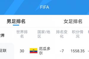 世界杯_巴西vs摩洛哥-爆冷！库拉索获12.41积分FIFA排名升1位至第81，厄瓜多尔暴跌7位