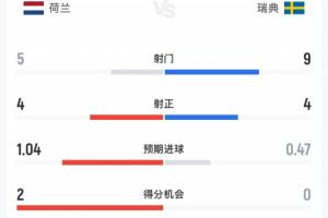 挪威vs塞内加尔-荷兰vs瑞典半场数据：荷兰5射4正瑞典9射4正，预期进球1.04-0.47