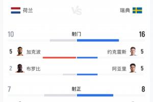 苏格兰vs摩洛哥-8-荷兰5-1瑞典数据：荷兰10射7正瑞典16射8正，预期进球2.47-0.98