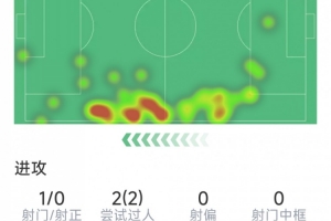 捷克vs南非-7-中村敬斗本场数据：1次助攻，2次过人，2次抢断，评分7.6分