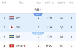 约旦vs阿根廷直播-F组形势：荷兰形势大好，末轮日本vs瑞典直接争前二，突尼斯出局