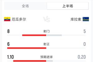 澳大利亚vs土耳其-3-厄瓜多尔0-0库拉索半场数据：射门8-5 射正6-0 犯规6-5 黄牌1-1