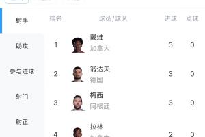 伊拉克vs挪威-6-世界杯射手榜：梅西、翁达夫、戴维均3球 维尼修斯等人2球