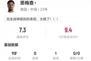 厄瓜多尔vs德国-4-恩梅查本场1助攻+2射0正 2关键传球+8抢断 20对抗10成功 获7.3分