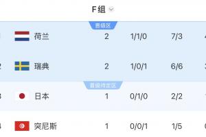 南非vs韩国-7-F组积分榜：荷兰大胜暂登顶，瑞典第二，中午日本vs突尼斯