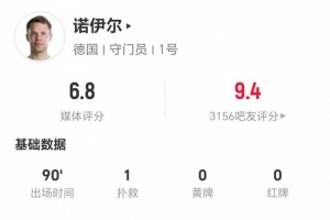 世界杯_乌拉圭vs佛得角-40岁诺伊尔本场1扑救+1解围 传球成功率100%+4长传4成功 获6.8分